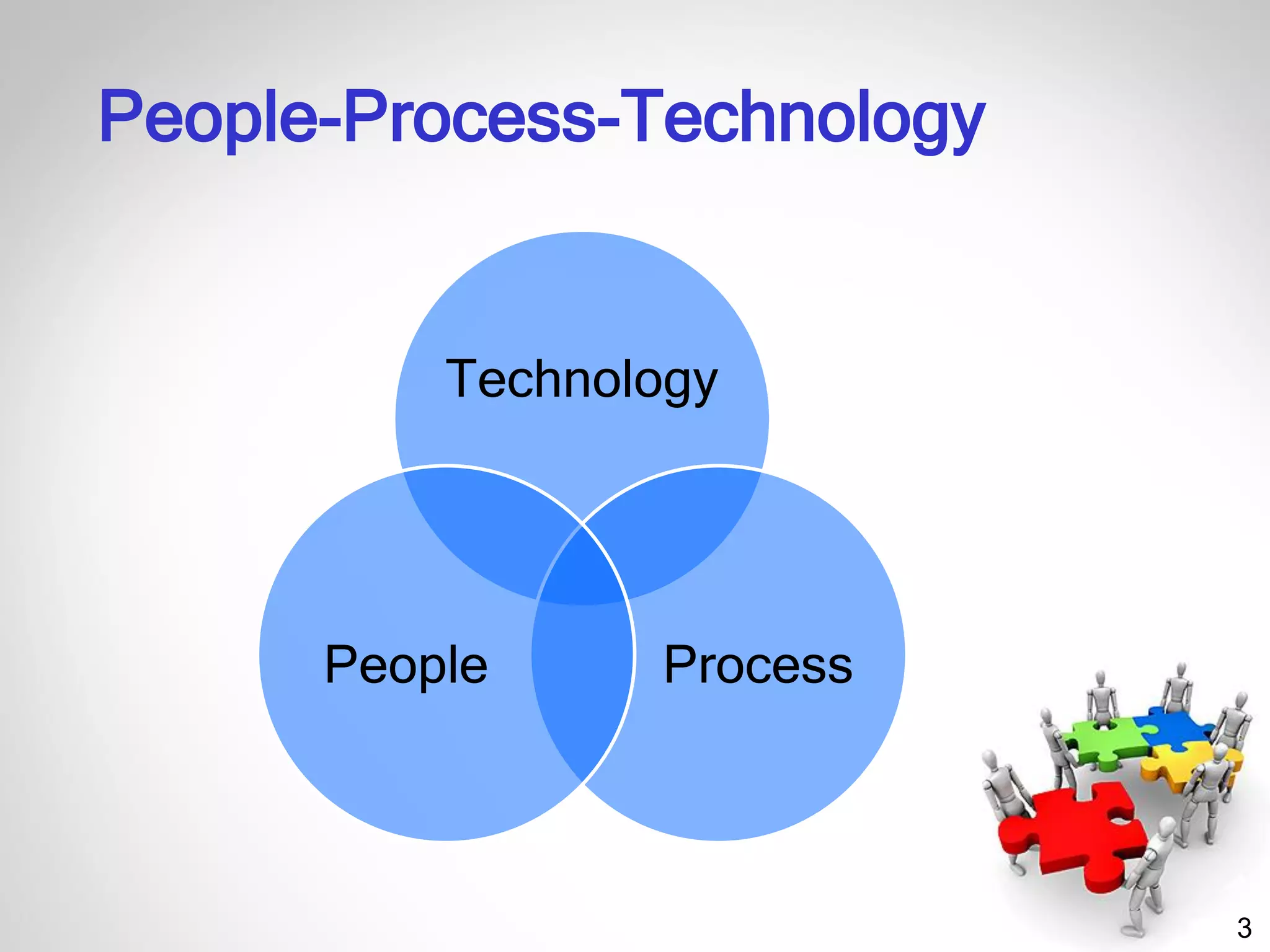 3
People-Process-Technology
Technology
ProcessPeople
 