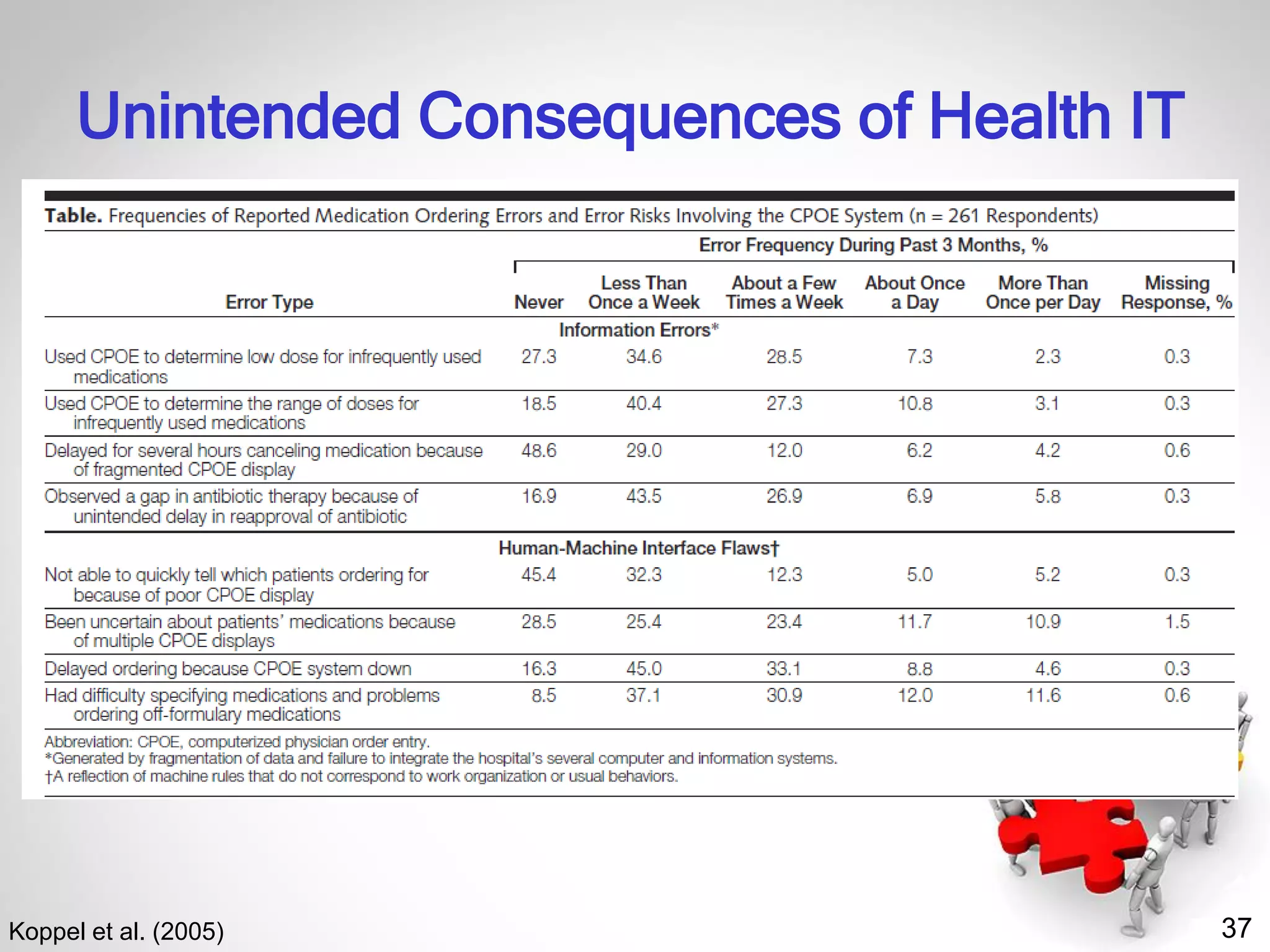 37
Unintended Consequences of Health IT
Koppel et al. (2005)
 
