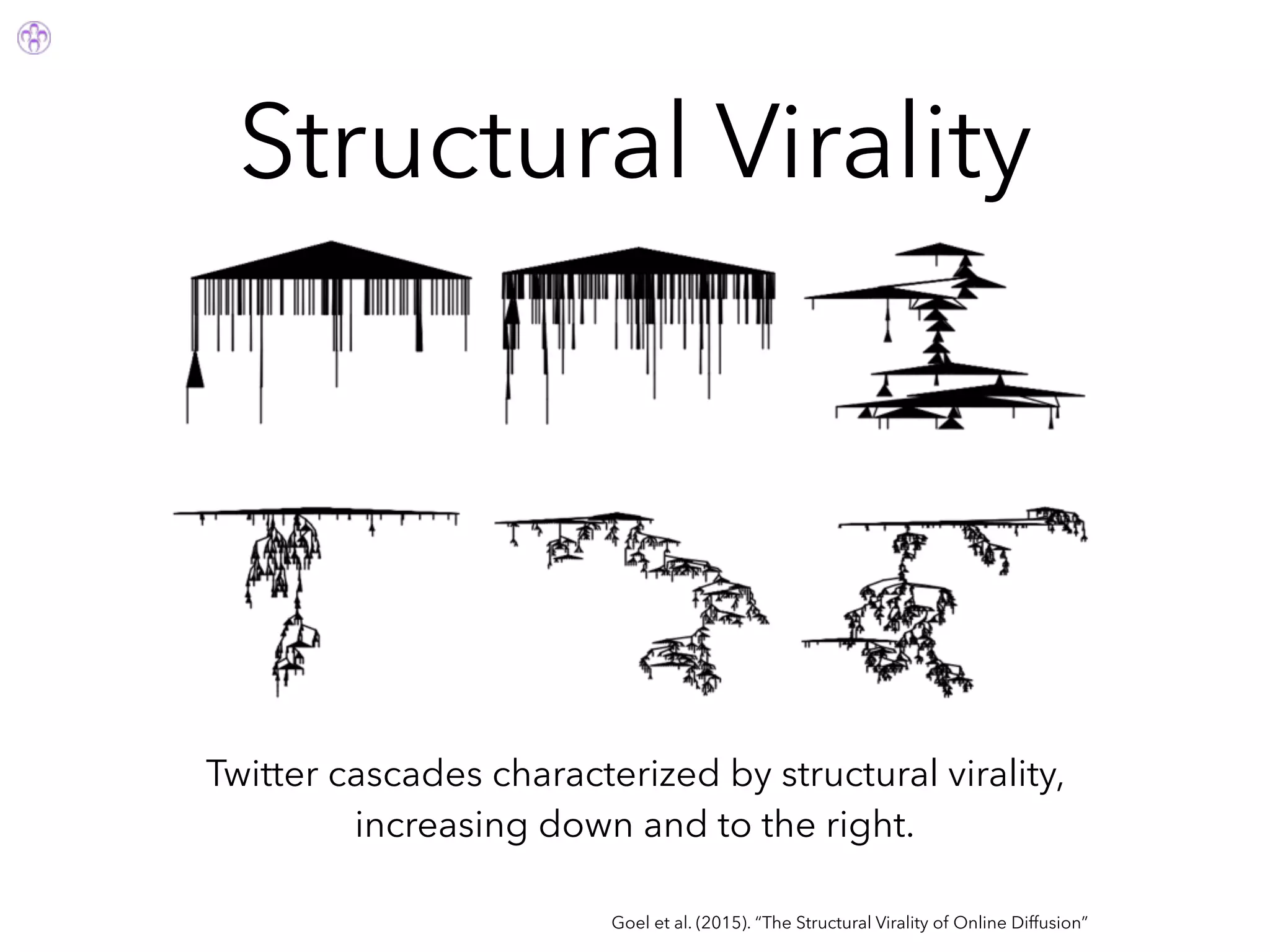 Structural Virality
Goel et al. (2015). “The Structural Virality of Online Diffusion”
Twitter cascades characterized by structural virality,
increasing down and to the right.
 
