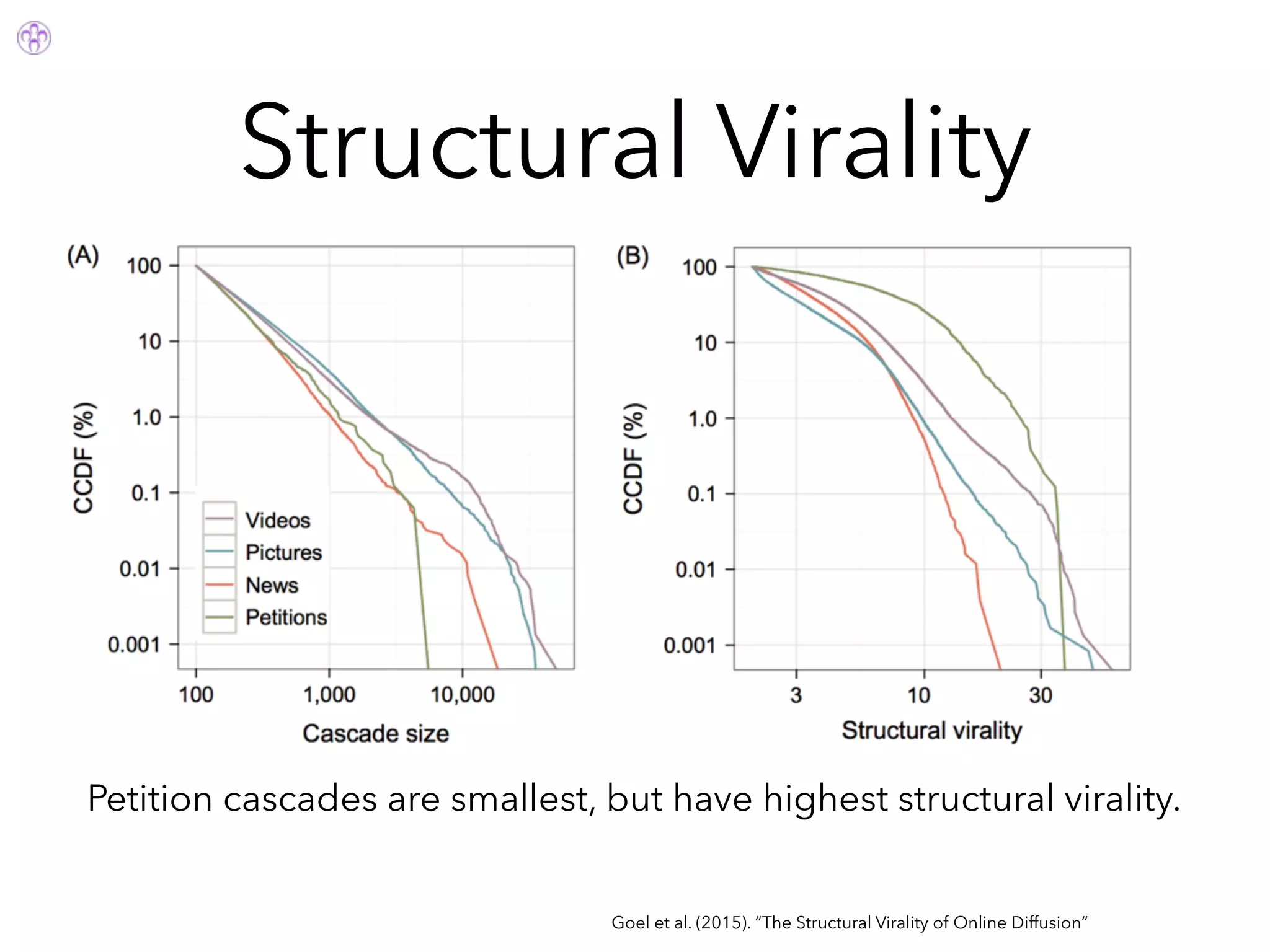 Structural Virality
Goel et al. (2015). “The Structural Virality of Online Diffusion”
Petition cascades are smallest, but have highest structural virality.
 