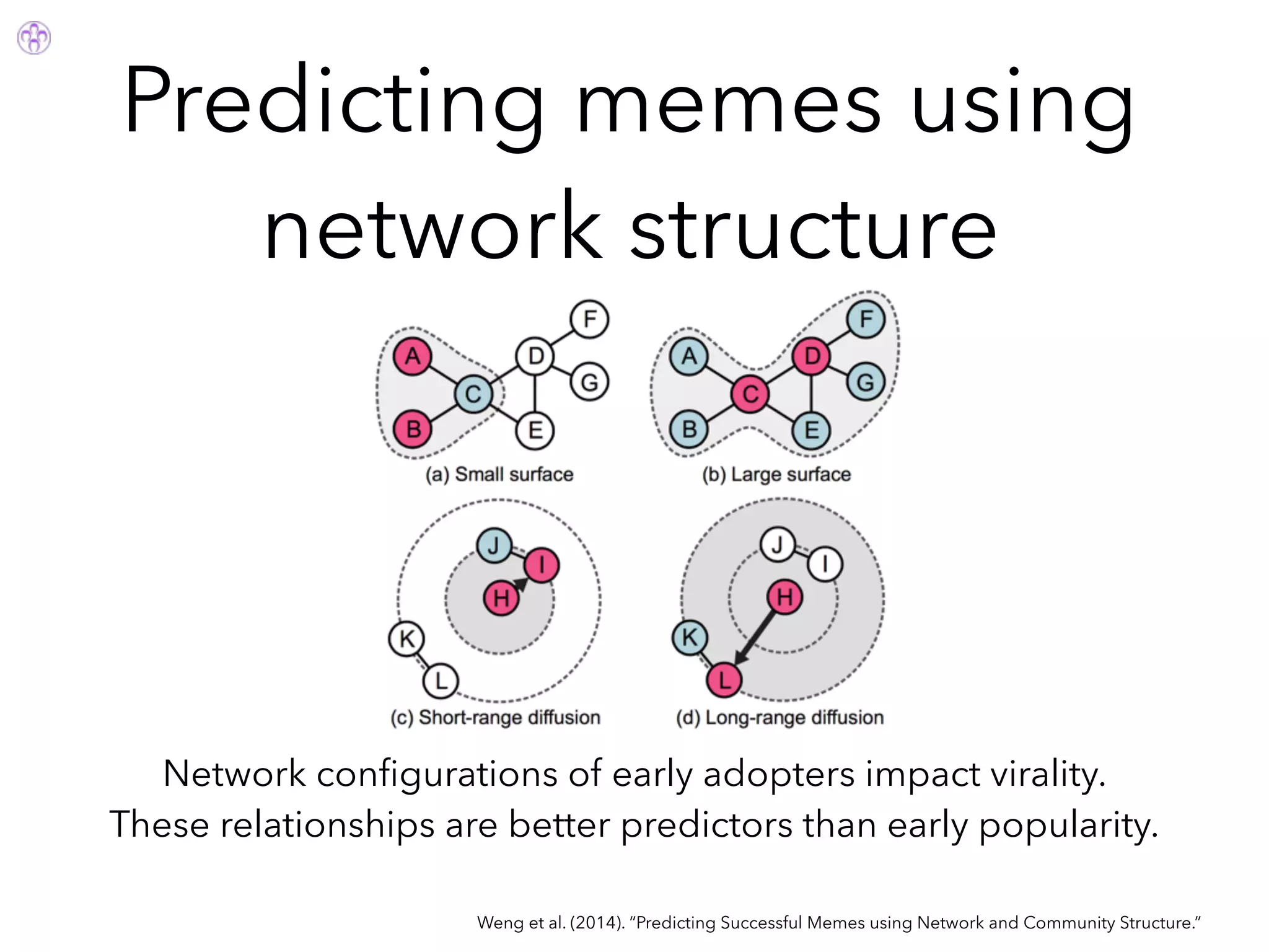 Predicting memes using
network structure
Weng et al. (2014). “Predicting Successful Memes using Network and Community Structure.”
Network conﬁgurations of early adopters impact virality.
These relationships are better predictors than early popularity.
 
