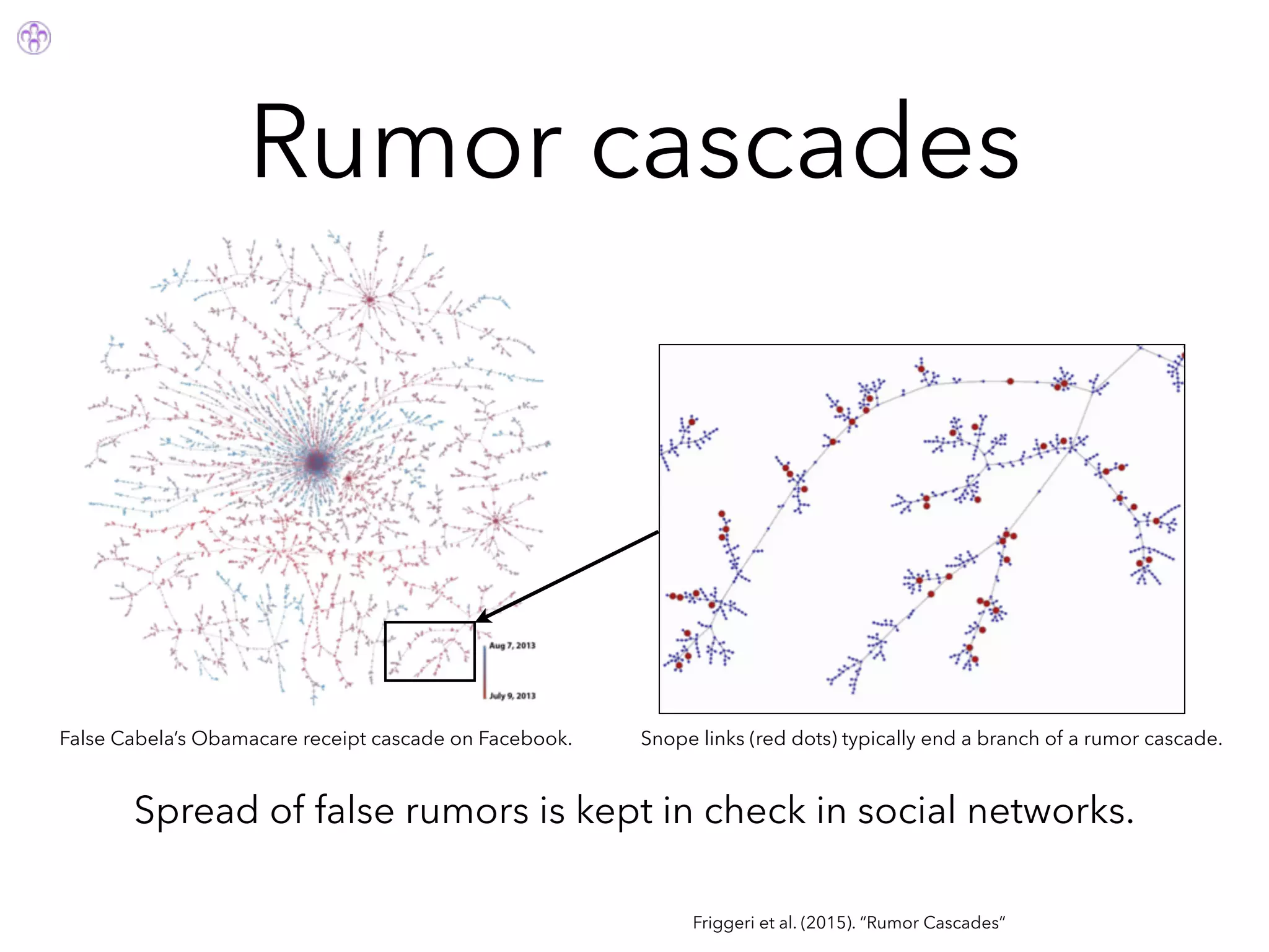 Rumor cascades
Friggeri et al. (2015). “Rumor Cascades”
Spread of false rumors is kept in check in social networks.
False Cabela’s Obamacare receipt cascade on Facebook. Snope links (red dots) typically end a branch of a rumor cascade.
 