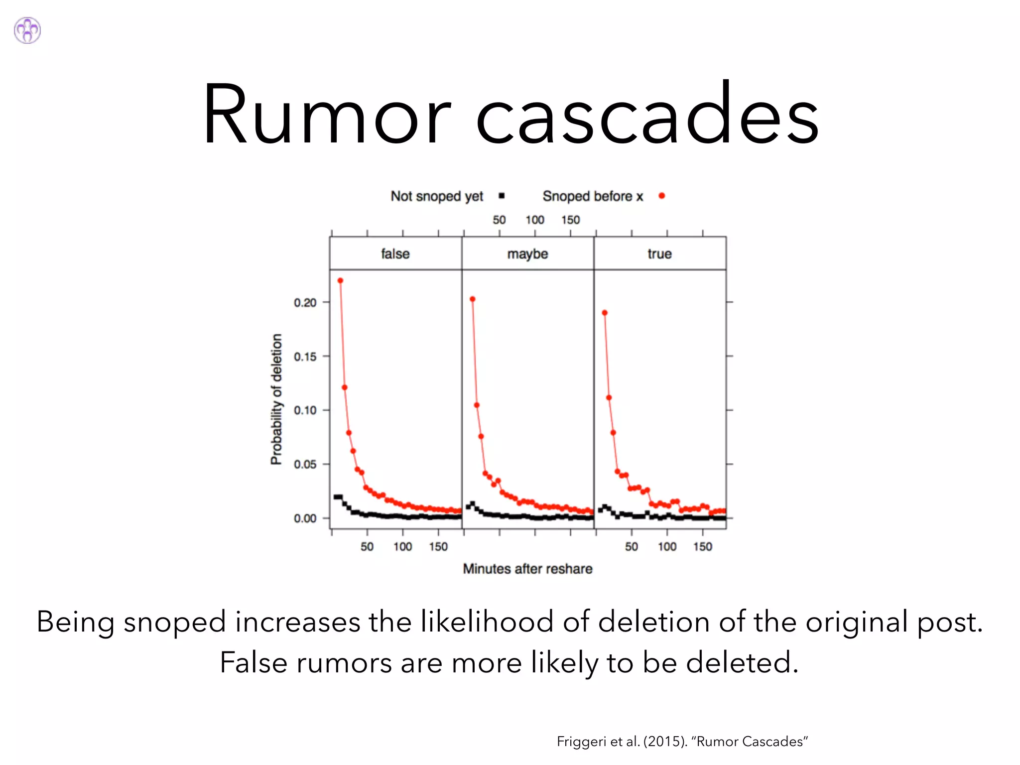 Rumor cascades
Friggeri et al. (2015). “Rumor Cascades”
Being snoped increases the likelihood of deletion of the original post.
False rumors are more likely to be deleted.
 