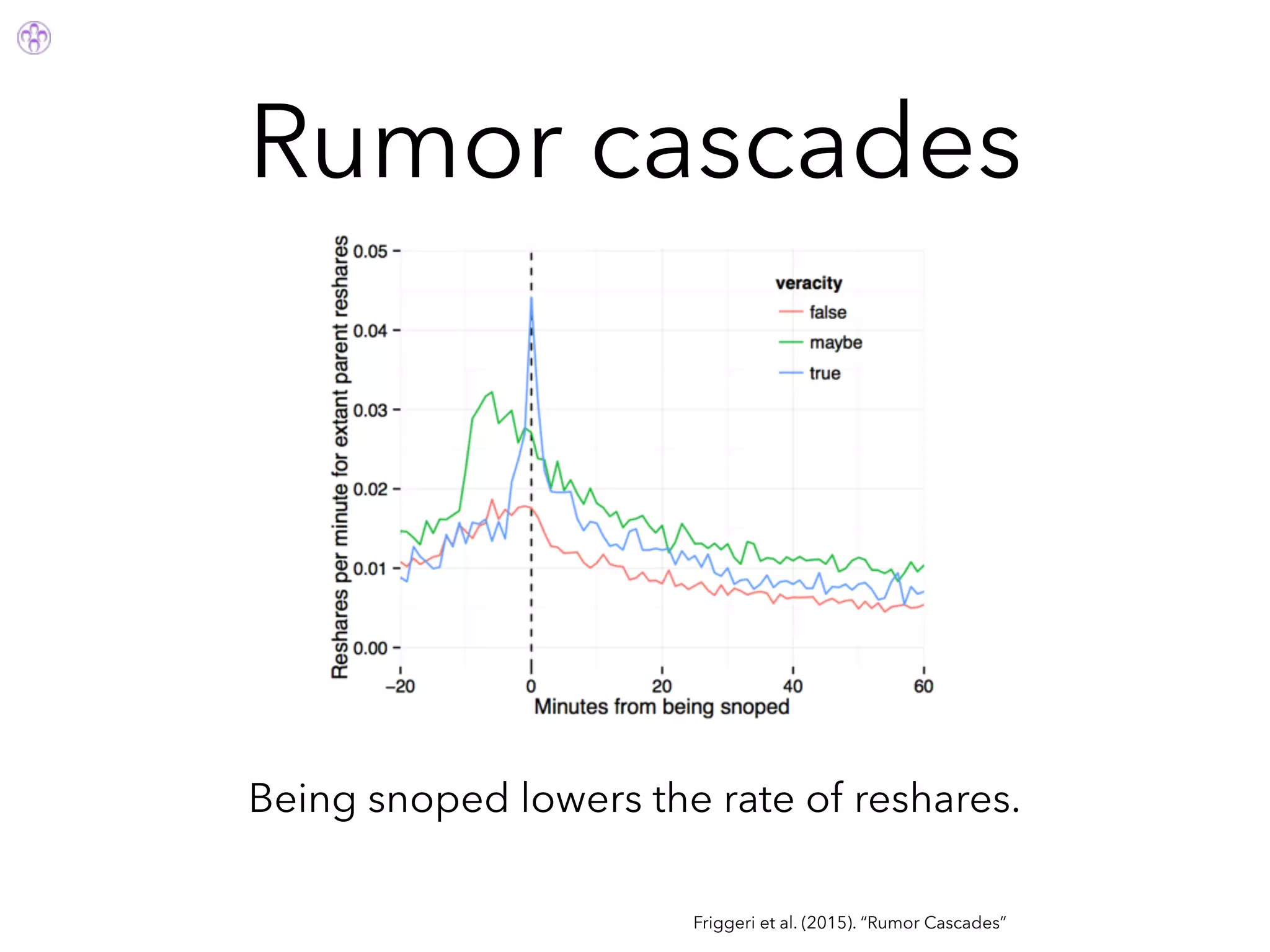 Rumor cascades
Friggeri et al. (2015). “Rumor Cascades”
Being snoped lowers the rate of reshares.
 