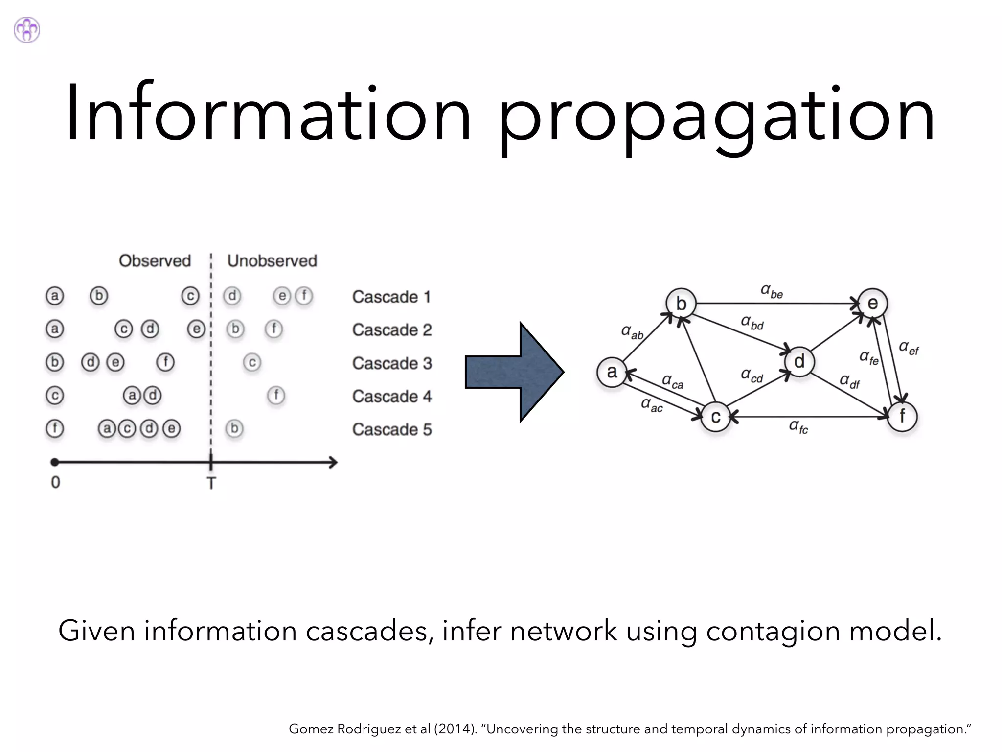 Information propagation
Gomez Rodriguez et al (2014). “Uncovering the structure and temporal dynamics of information propagation.”
Given information cascades, infer network using contagion model.
 