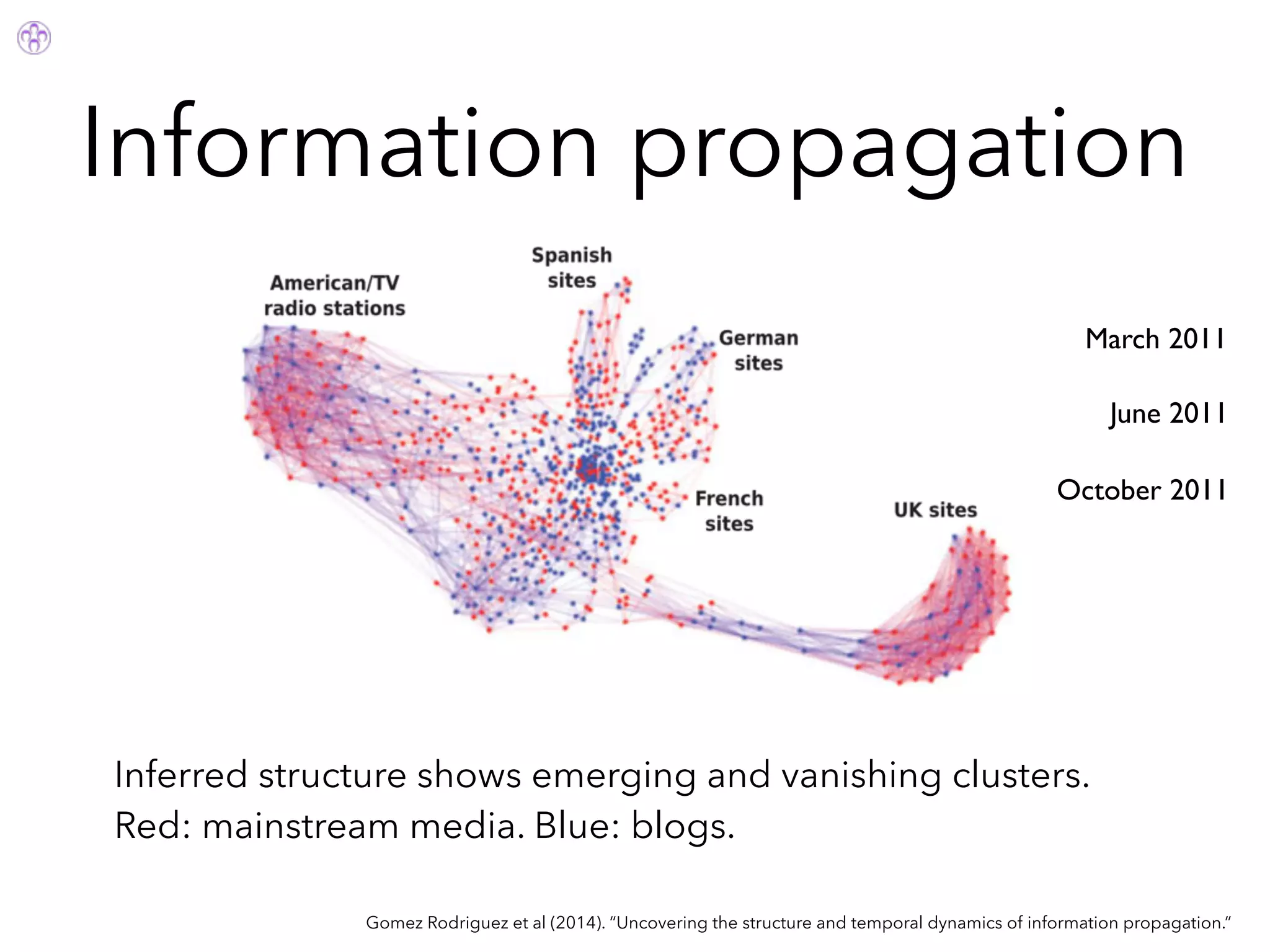 Information propagation
Gomez Rodriguez et al (2014). “Uncovering the structure and temporal dynamics of information propagation.”
Inferred structure shows emerging and vanishing clusters.
Red: mainstream media. Blue: blogs.
March 2011
June 2011
October 2011
 