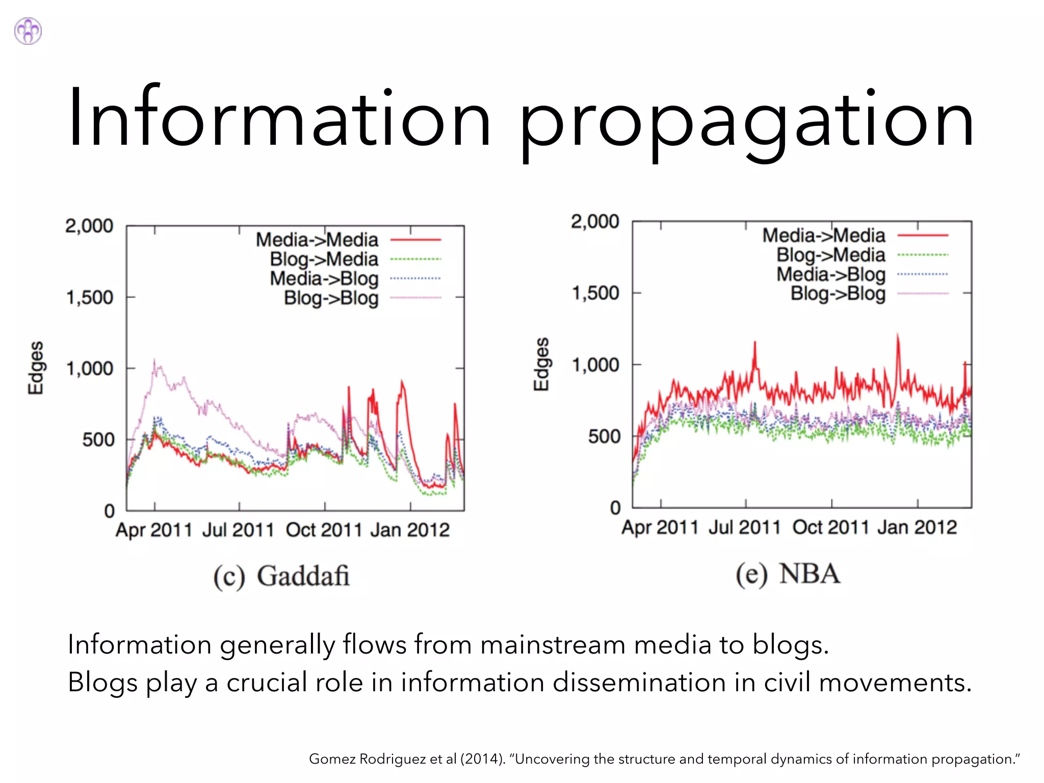 Information propagation
Gomez Rodriguez et al (2014). “Uncovering the structure and temporal dynamics of information propagation.”
Information generally ﬂows from mainstream media to blogs.
Blogs play a crucial role in information dissemination in civil movements.
 
