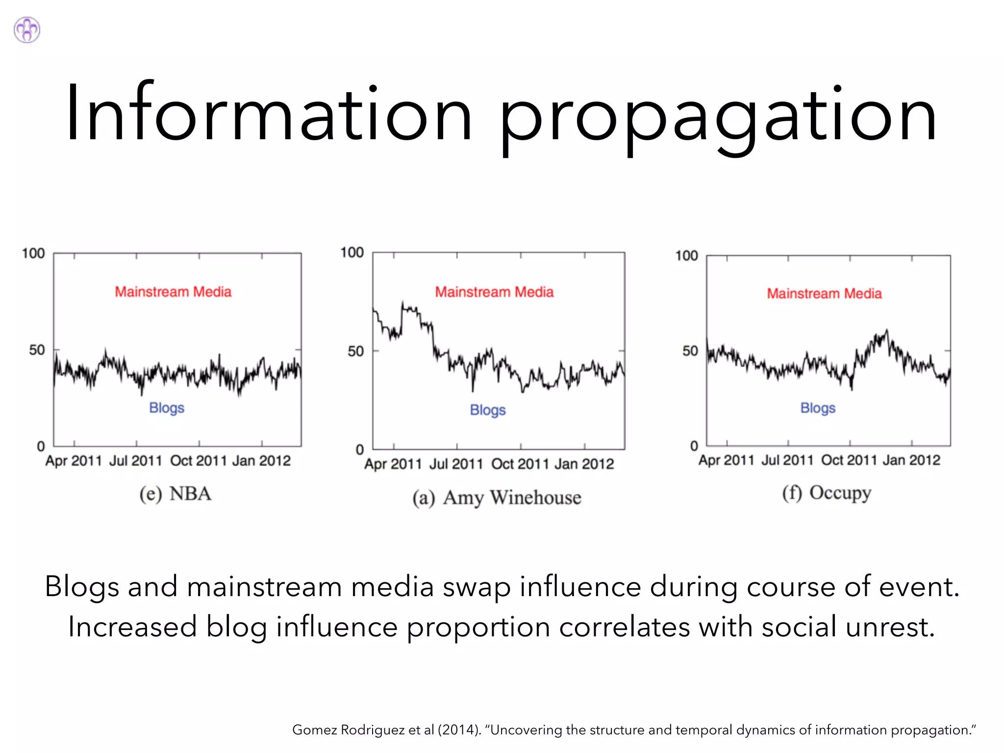 Information propagation
Gomez Rodriguez et al (2014). “Uncovering the structure and temporal dynamics of information propagation.”
Blogs and mainstream media swap inﬂuence during course of event.
Increased blog inﬂuence proportion correlates with social unrest.
 