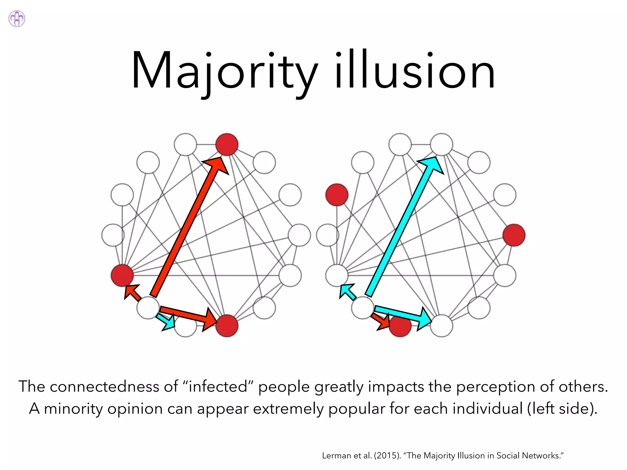 Majority illusion
Lerman et al. (2015). “The Majority Illusion in Social Networks.”
The connectedness of “infected” people greatly impacts the perception of others.
A minority opinion can appear extremely popular for each individual (left side).
 