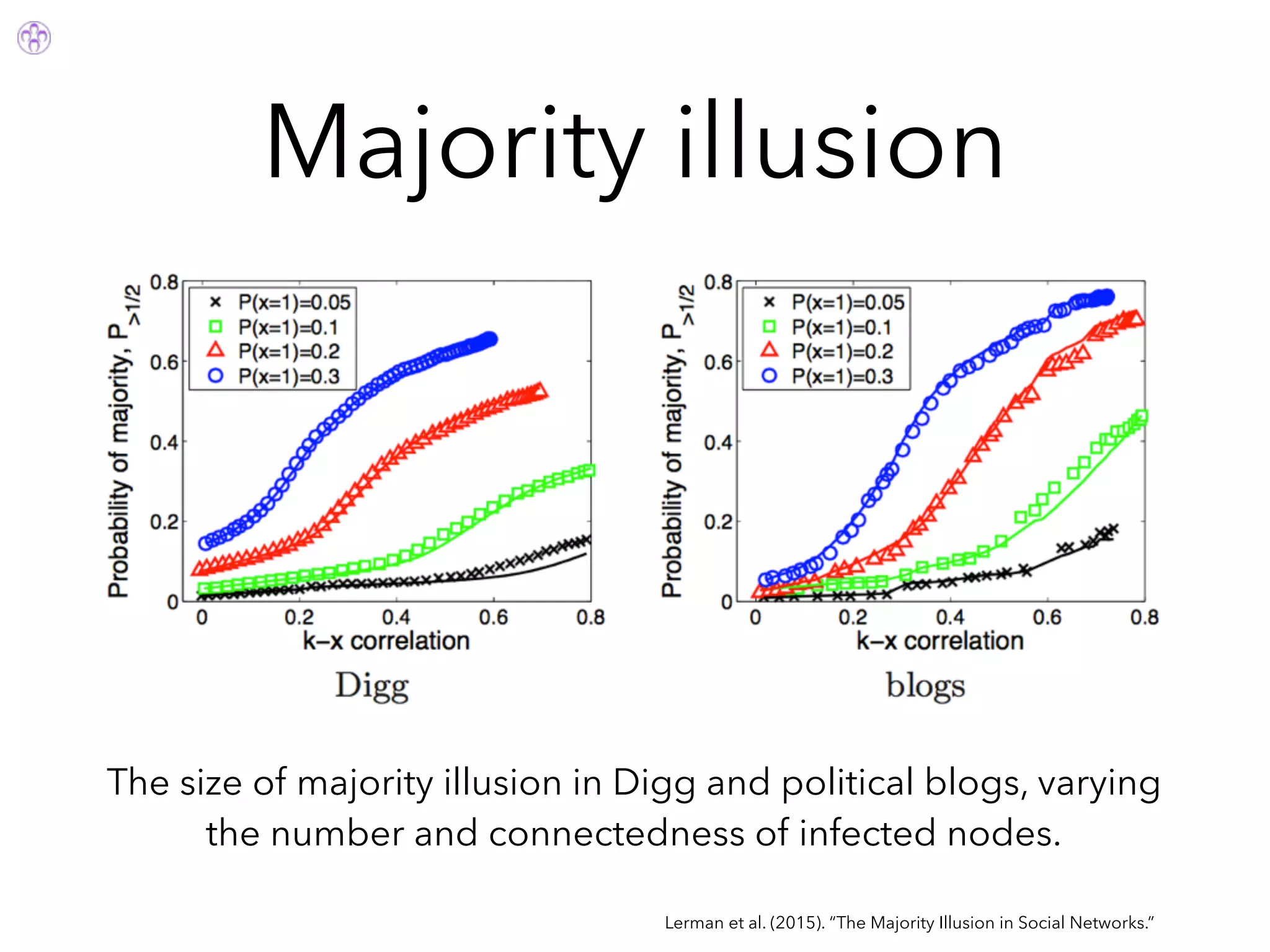 Majority illusion
Lerman et al. (2015). “The Majority Illusion in Social Networks.”
The size of majority illusion in Digg and political blogs, varying
the number and connectedness of infected nodes.
 