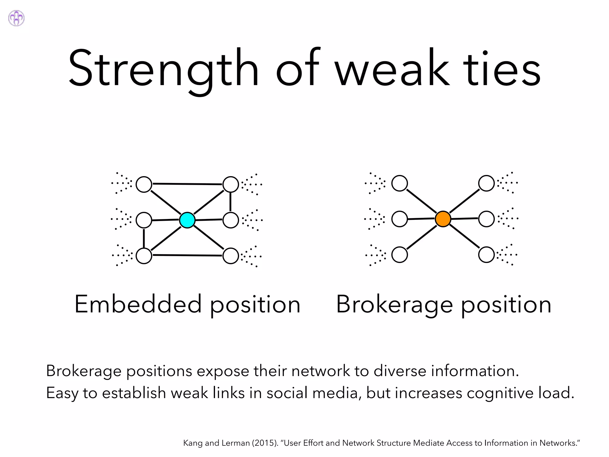 Strength of weak ties
Brokerage positions expose their network to diverse information.
Easy to establish weak links in social media, but increases cognitive load.
Embedded position Brokerage position
Kang and Lerman (2015). “User Effort and Network Structure Mediate Access to Information in Networks.”
 