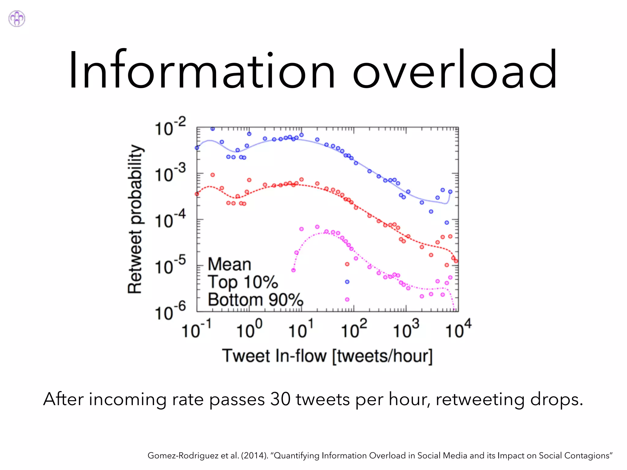 Information overload
Gomez-Rodriguez et al. (2014). “Quantifying Information Overload in Social Media and its Impact on Social Contagions”
After incoming rate passes 30 tweets per hour, retweeting drops.
 