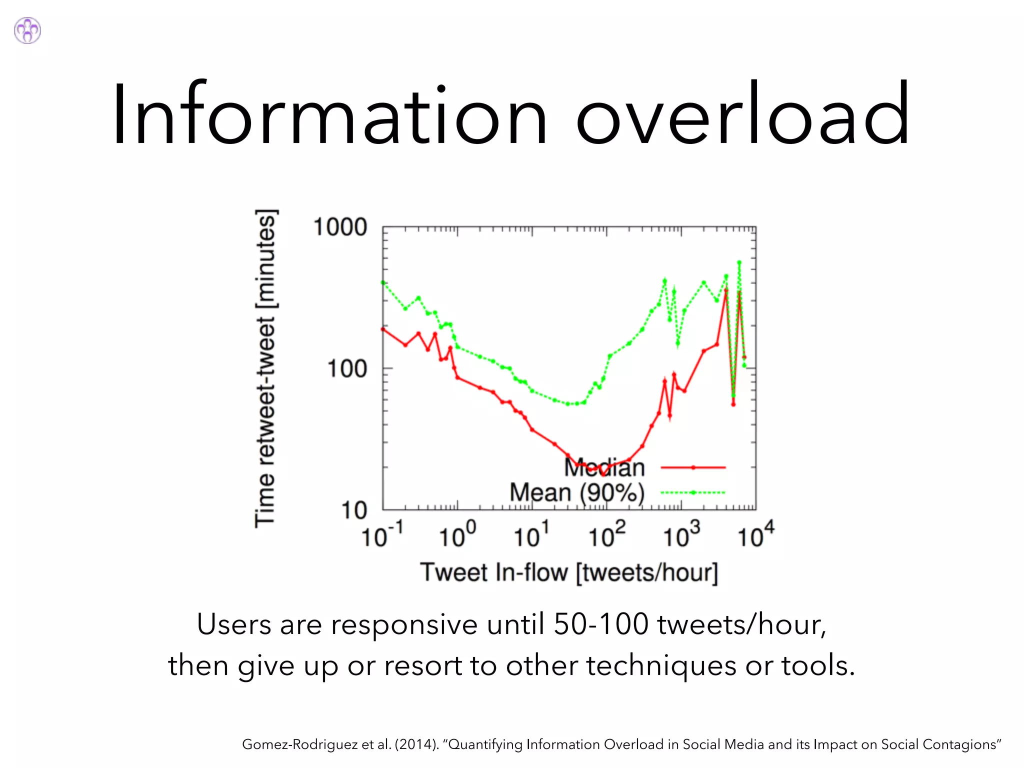 Information overload
Gomez-Rodriguez et al. (2014). “Quantifying Information Overload in Social Media and its Impact on Social Contagions”
Users are responsive until 50-100 tweets/hour,
then give up or resort to other techniques or tools.
 