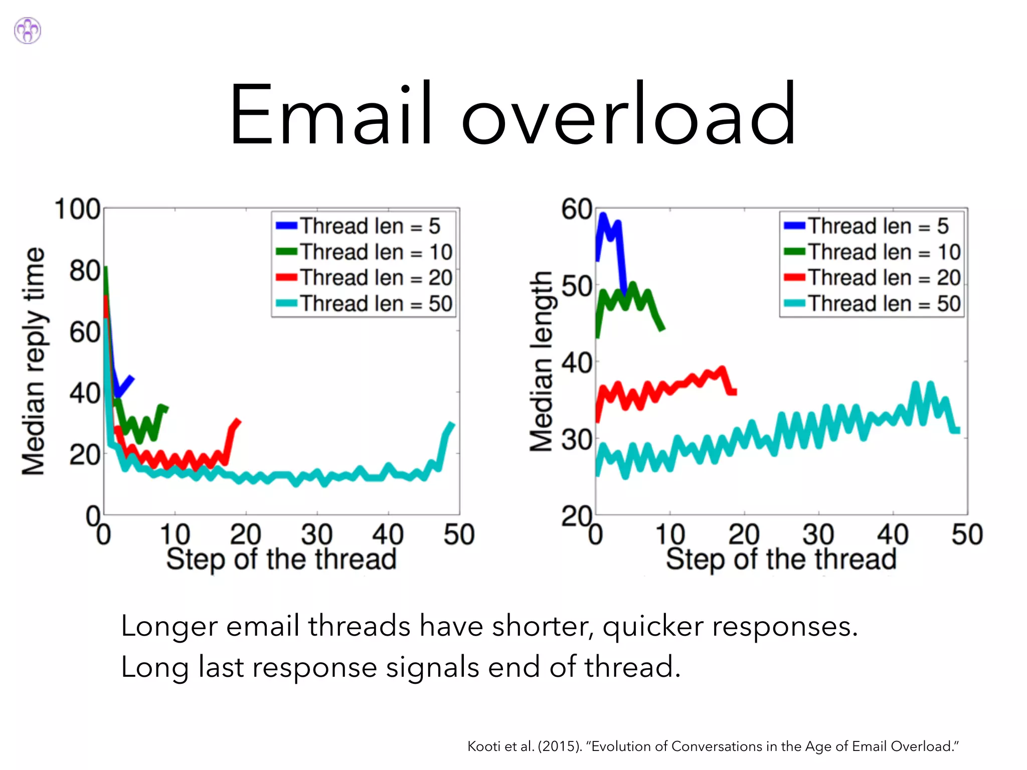 Email overload
Kooti et al. (2015). “Evolution of Conversations in the Age of Email Overload.”
Longer email threads have shorter, quicker responses.
Long last response signals end of thread.
 