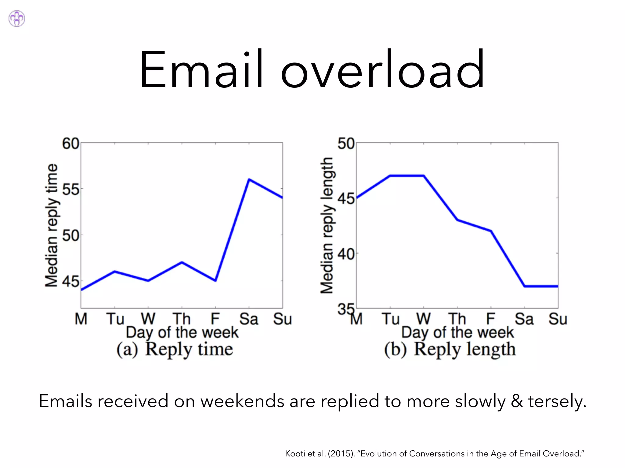 Email overload
Kooti et al. (2015). “Evolution of Conversations in the Age of Email Overload.”
Emails received on weekends are replied to more slowly & tersely.
 
