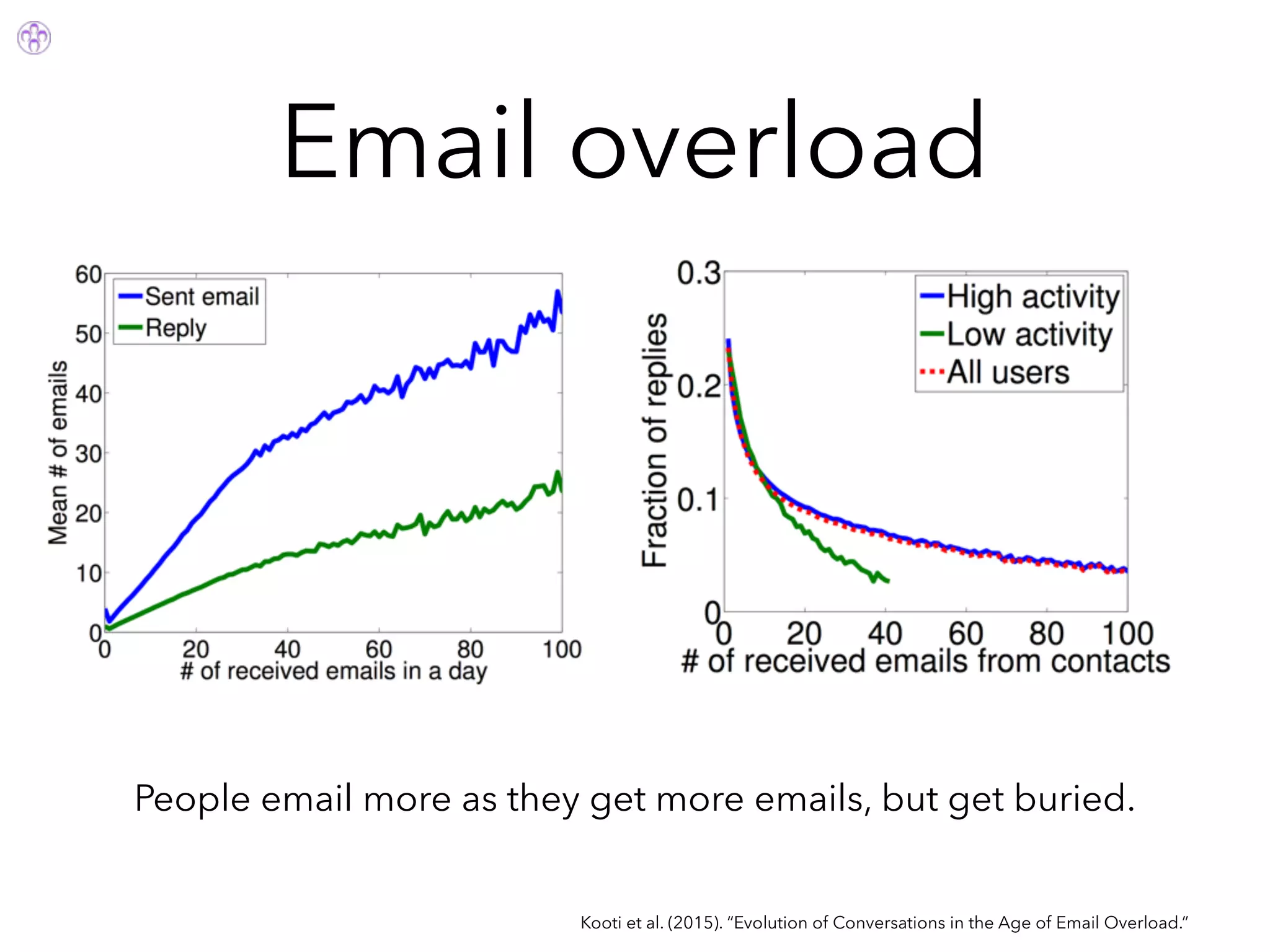 Email overload
Kooti et al. (2015). “Evolution of Conversations in the Age of Email Overload.”
People email more as they get more emails, but get buried.
 