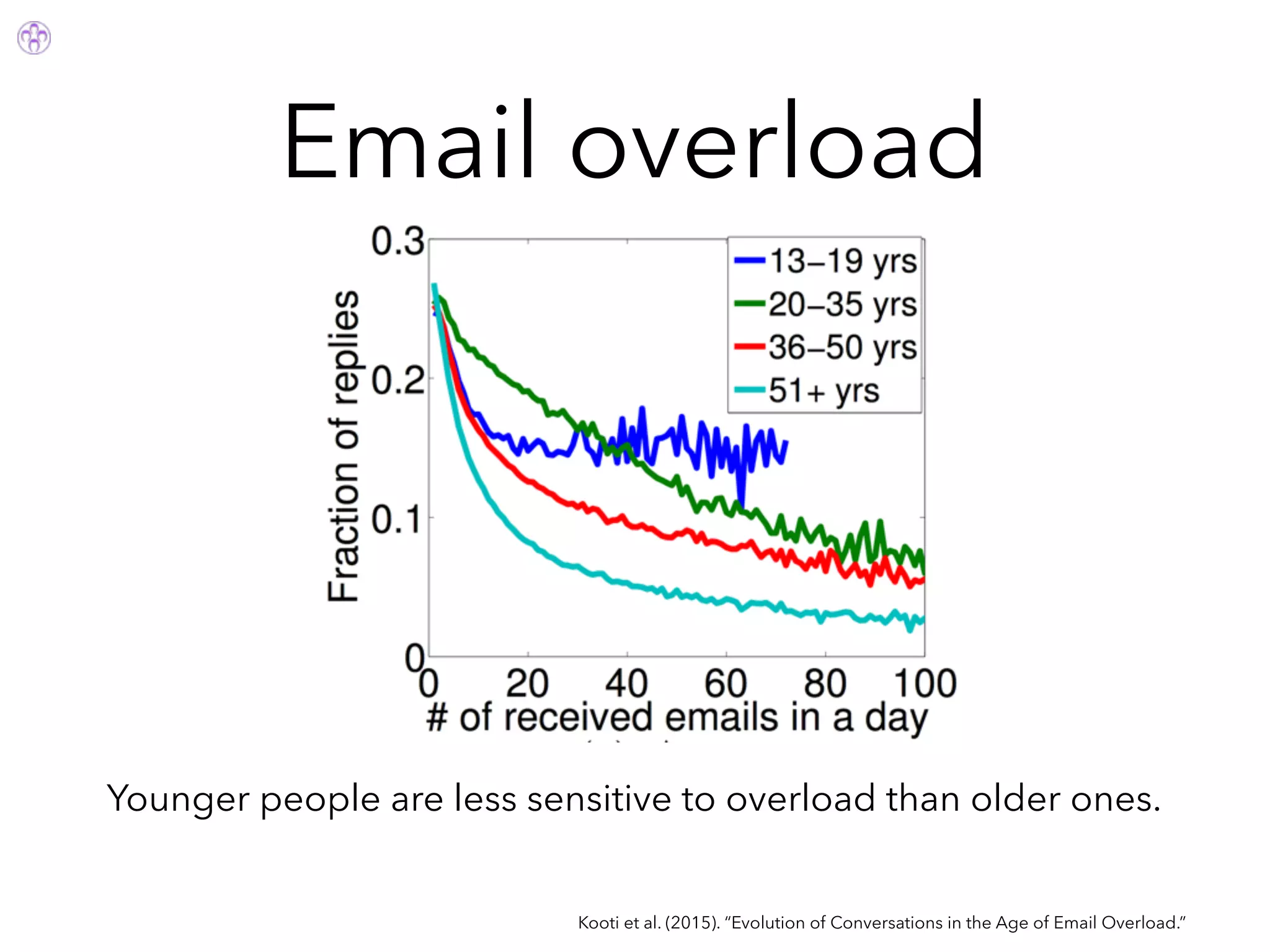 Email overload
Kooti et al. (2015). “Evolution of Conversations in the Age of Email Overload.”
Younger people are less sensitive to overload than older ones.
 