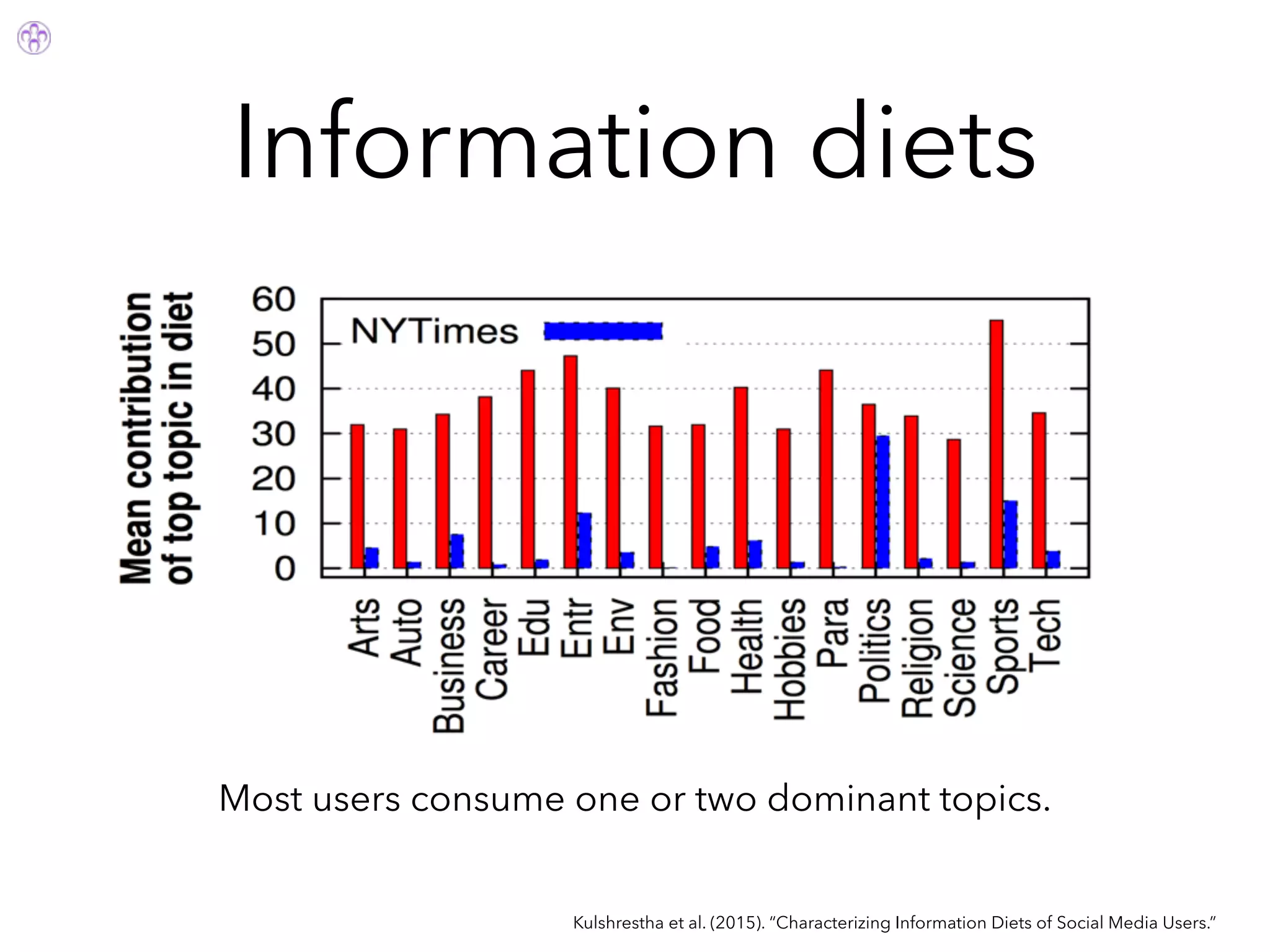 Information diets
Most users consume one or two dominant topics.
Kulshrestha et al. (2015). “Characterizing Information Diets of Social Media Users.”
 