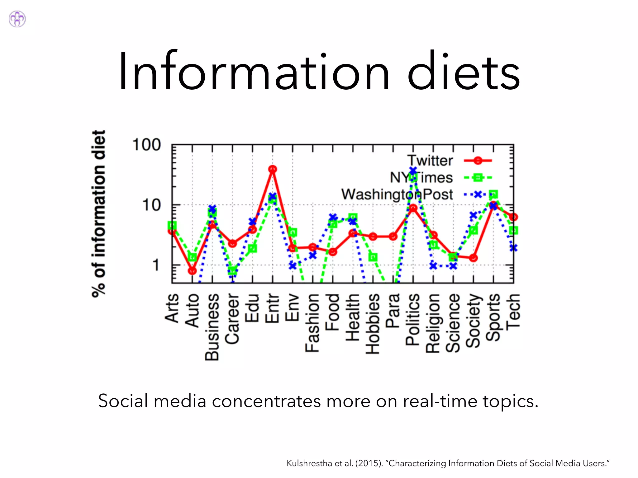 Information diets
Kulshrestha et al. (2015). “Characterizing Information Diets of Social Media Users.”
Social media concentrates more on real-time topics.
 