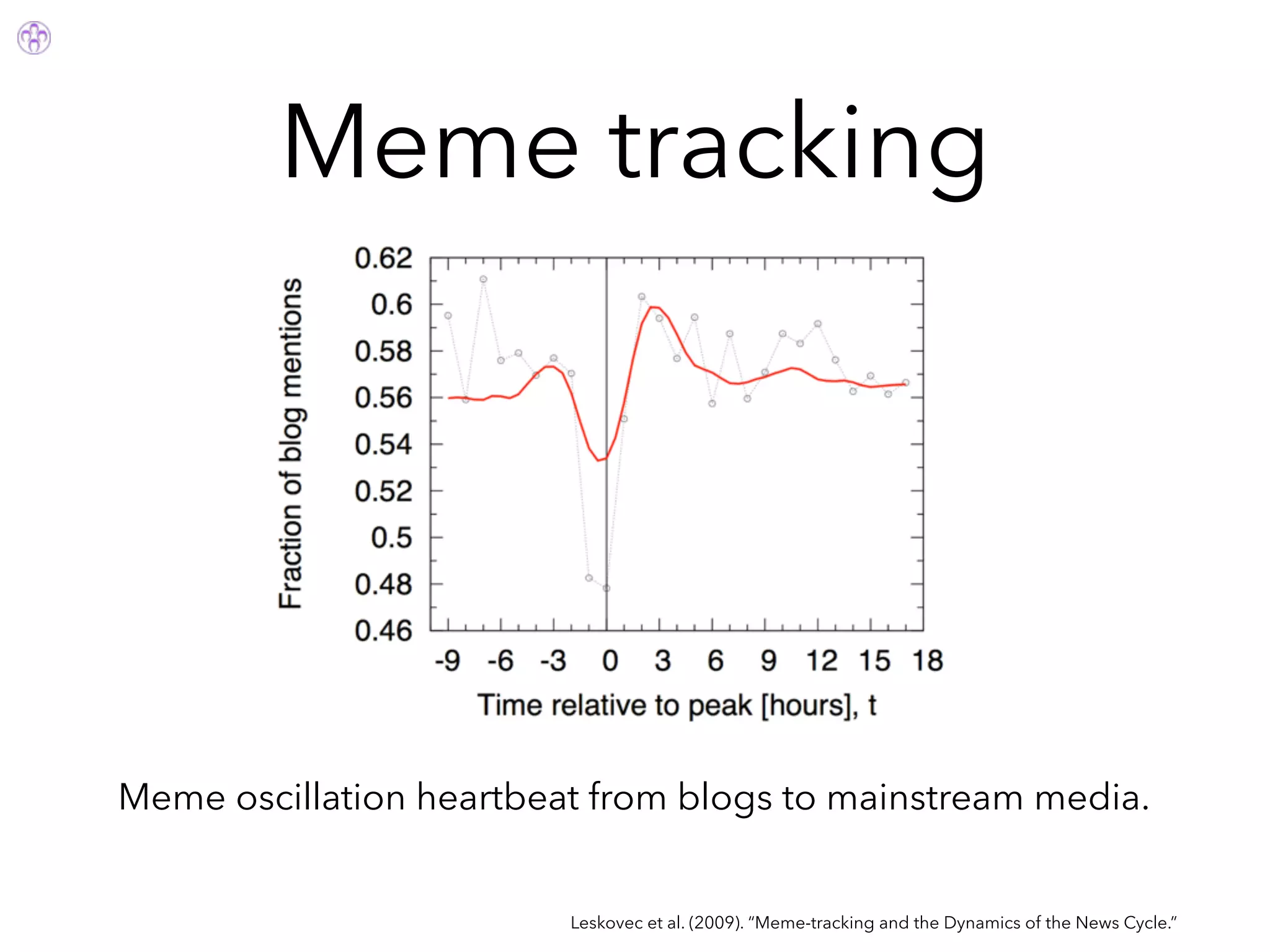 Meme tracking
Leskovec et al. (2009). “Meme-tracking and the Dynamics of the News Cycle.”
Meme oscillation heartbeat from blogs to mainstream media.
 