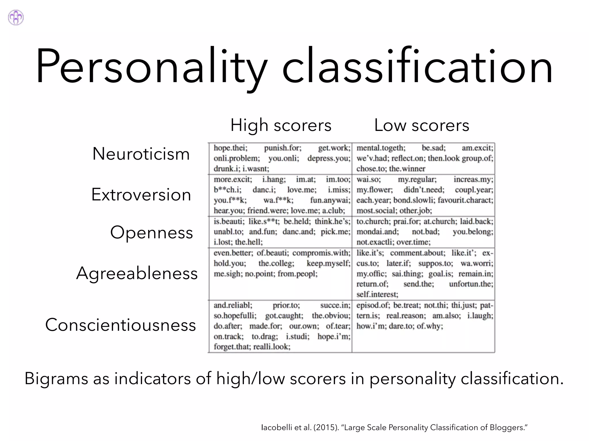 Personality classiﬁcation
Iacobelli et al. (2015). “Large Scale Personality Classiﬁcation of Bloggers.”
Bigrams as indicators of high/low scorers in personality classiﬁcation.
High scorers Low scorers
Neuroticism
Extroversion
Openness
Agreeableness
Conscientiousness
 