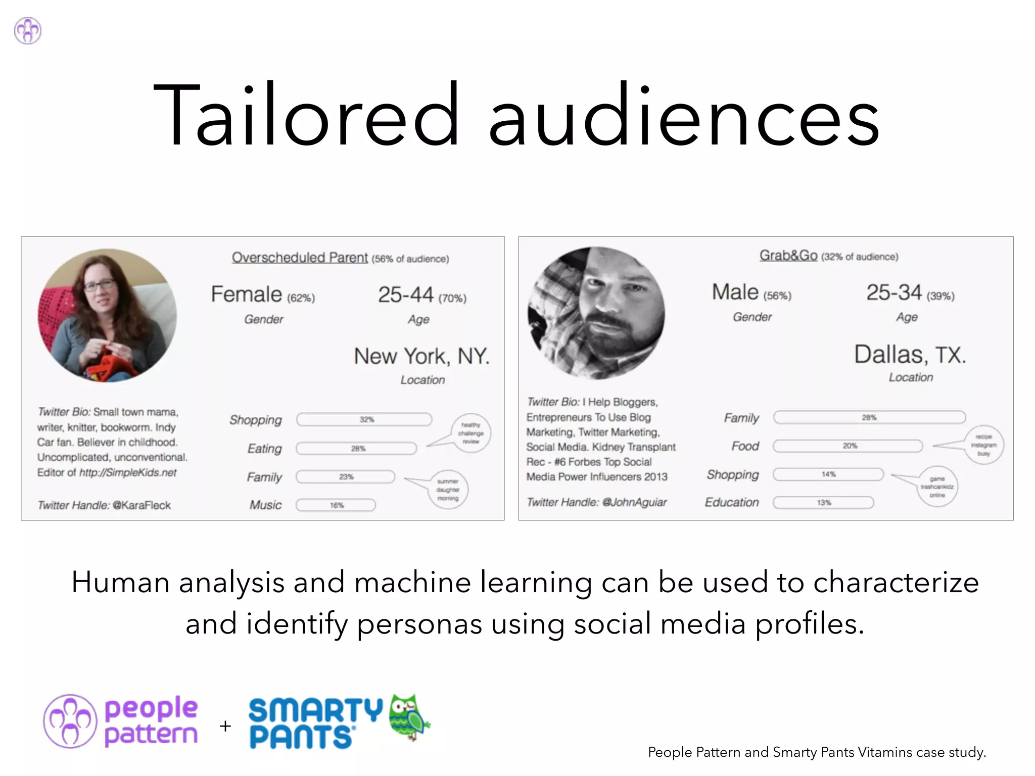 Tailored audiences
People Pattern and Smarty Pants Vitamins case study.
Human analysis and machine learning can be used to characterize
and identify personas using social media proﬁles.
+
 