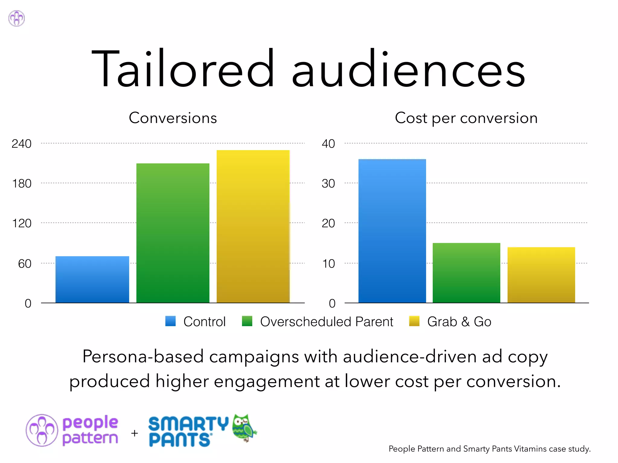 Tailored audiences
People Pattern and Smarty Pants Vitamins case study.
Persona-based campaigns with audience-driven ad copy
produced higher engagement at lower cost per conversion.
+
Conversions
0
60
120
180
240
Control Overscheduled Parent Grab & Go
Cost per conversion
0
10
20
30
40
 