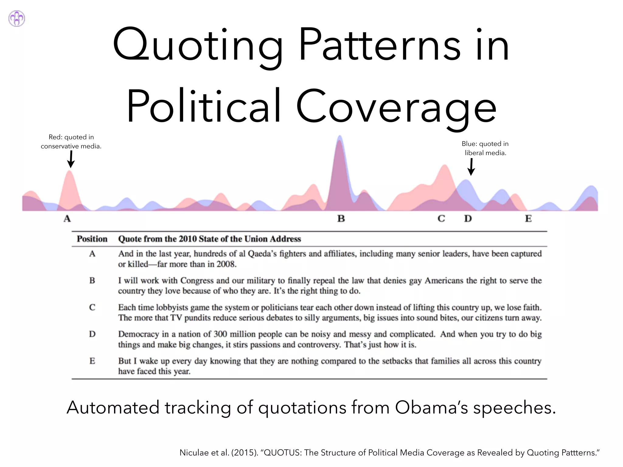 Quoting Patterns in
Political Coverage
Niculae et al. (2015). “QUOTUS: The Structure of Political Media Coverage as Revealed by Quoting Pattterns.”
Automated tracking of quotations from Obama’s speeches.
Red: quoted in
conservative media. Blue: quoted in
liberal media.
 