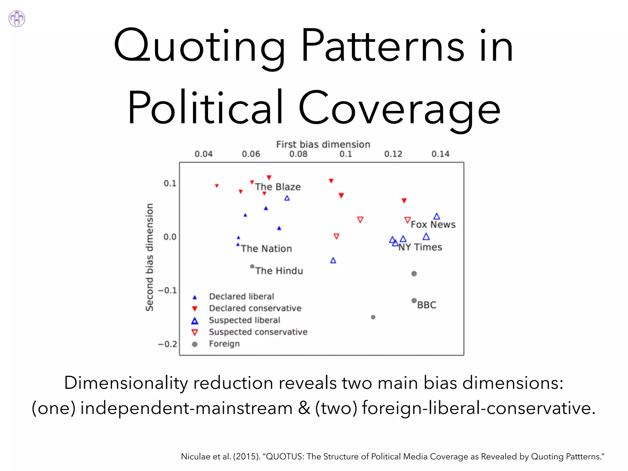 Niculae et al. (2015). “QUOTUS: The Structure of Political Media Coverage as Revealed by Quoting Pattterns.”
Dimensionality reduction reveals two main bias dimensions:
(one) independent-mainstream & (two) foreign-liberal-conservative.
Quoting Patterns in
Political Coverage
 