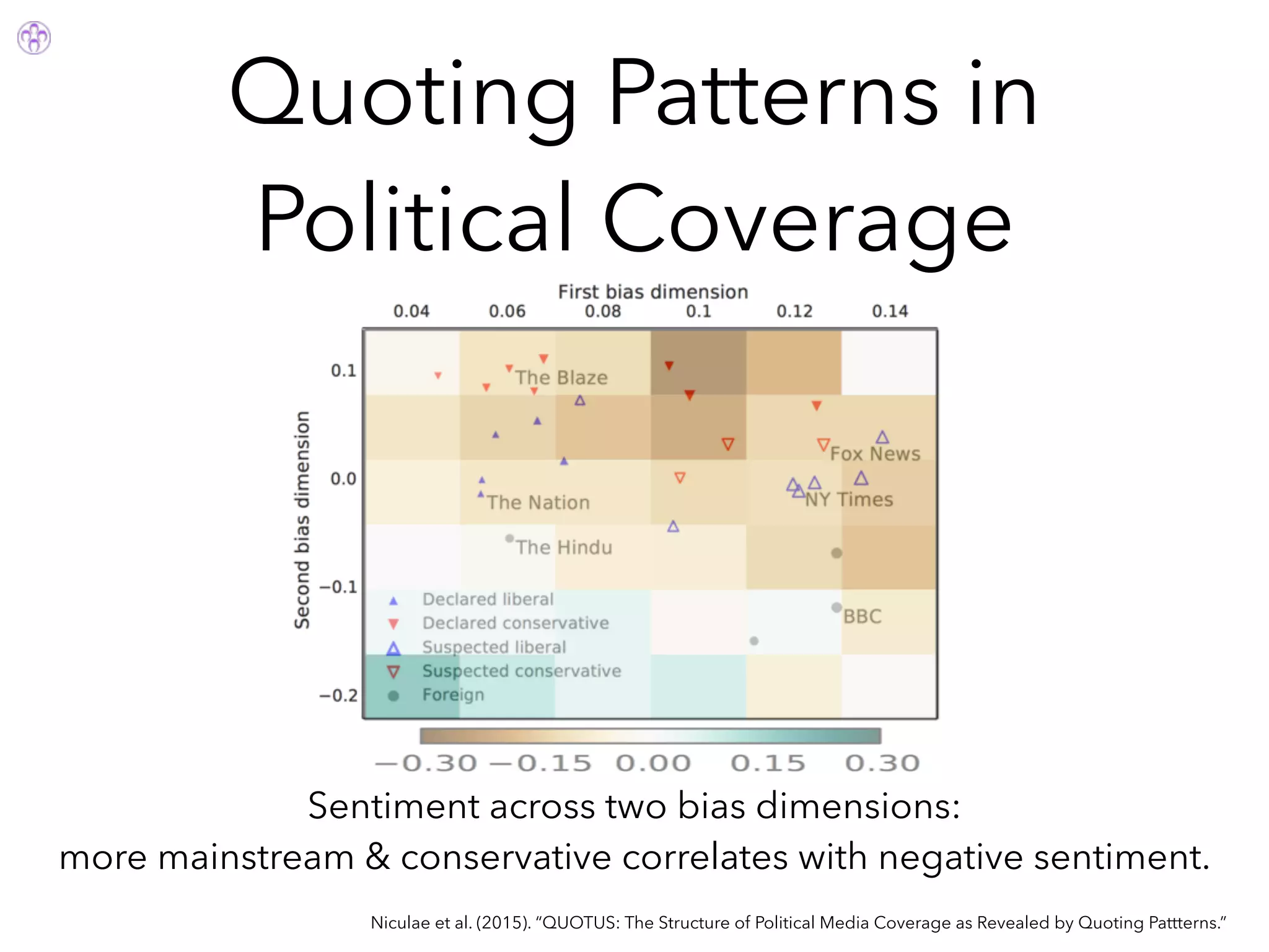 Niculae et al. (2015). “QUOTUS: The Structure of Political Media Coverage as Revealed by Quoting Pattterns.”
Sentiment across two bias dimensions:
more mainstream & conservative correlates with negative sentiment.
Quoting Patterns in
Political Coverage
 