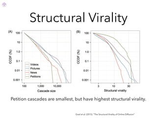 Structural Virality
Goel et al. (2015). “The Structural Virality of Online Diffusion”
Petition cascades are smallest, but have highest structural virality.
 