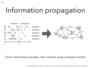 Information propagation
Gomez Rodriguez et al (2014). “Uncovering the structure and temporal dynamics of information propagation.”
Given information cascades, infer network using contagion model.
 