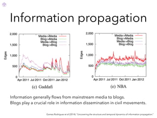 Information propagation
Gomez Rodriguez et al (2014). “Uncovering the structure and temporal dynamics of information propagation.”
Information generally ﬂows from mainstream media to blogs.
Blogs play a crucial role in information dissemination in civil movements.
 