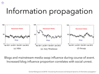 Information propagation
Gomez Rodriguez et al (2014). “Uncovering the structure and temporal dynamics of information propagation.”
Blogs and mainstream media swap inﬂuence during course of event.
Increased blog inﬂuence proportion correlates with social unrest.
 
