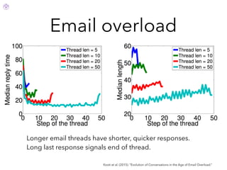 Email overload
Kooti et al. (2015). “Evolution of Conversations in the Age of Email Overload.”
Longer email threads have shorter, quicker responses.
Long last response signals end of thread.
 