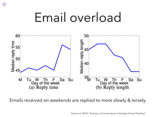 Email overload
Kooti et al. (2015). “Evolution of Conversations in the Age of Email Overload.”
Emails received on weekends are replied to more slowly & tersely.
 
