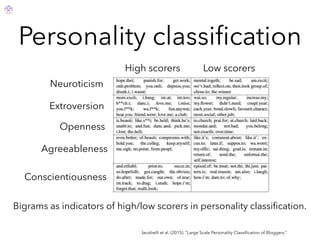 Personality classiﬁcation
Iacobelli et al. (2015). “Large Scale Personality Classiﬁcation of Bloggers.”
Bigrams as indicators of high/low scorers in personality classiﬁcation.
High scorers Low scorers
Neuroticism
Extroversion
Openness
Agreeableness
Conscientiousness
 