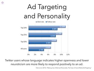 Ad Targeting
and Personality
Chen et al. (2015). “Making Use of Derived Personality: The Case of Social Media Ad Targeting.”
Twitter users whose language indicates higher openness and lower
neuroticism are more likely to respond positively to an ad.
 