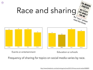 Race and sharing
http://www.theatlantic.com/technology/archive/2015/10/race-social-media/408889/
Frequency of sharing for topics on social media varies by race.
Events or entertainment Education or schools
Re “race”: please
read this book.
 