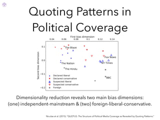 Niculae et al. (2015). “QUOTUS: The Structure of Political Media Coverage as Revealed by Quoting Pattterns.”
Dimensionality reduction reveals two main bias dimensions:
(one) independent-mainstream & (two) foreign-liberal-conservative.
Quoting Patterns in
Political Coverage
 