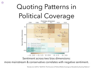 Niculae et al. (2015). “QUOTUS: The Structure of Political Media Coverage as Revealed by Quoting Pattterns.”
Sentiment across two bias dimensions:
more mainstream & conservative correlates with negative sentiment.
Quoting Patterns in
Political Coverage
 