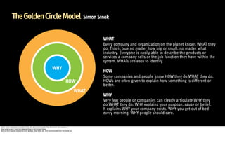 The Golden Circle Model Simon Sinek

                                                                                                           WHAT
                                                                                                           Every company and organization on the planet knows WHAT they
                                                                                                           do. This is true no matter how big or small, no matter what
                                                                                                           industry. Everyone is easily able to describe the products or
                                                                                                           services a company sells or the job function they have within the
                                                                                                           system. WHATs are easy to identify.
                                                                                                            
                                                                     WHY
                                                                                                           HOW
                                                                                                           Some companies and people know HOW they do WHAT they do.
                                                                                       HOW                 HOWs are often given to explain how something is diﬀerent or
                                                                                                           better.
                                                                                                    WHAT    
                                                                                                           WHY
                                                                                                           Very few people or companies can clearly articulate WHY they
                                                                                                           do WHAT they do. WHY explains your purpose, cause or belief.
                                                                                                           It explains WHY your company exists. WHY you get out of bed
                                                                                                           every morning. WHY people should care.


when most companies or people think, act, and communicate they do so from the outside in,
from what to why. From the clearest thing to the fuzziest thing.
But not the inspired companies and leaders, they think, act, and communicate from the inside out.
 