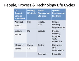 People, Process and Technology Life Cycles