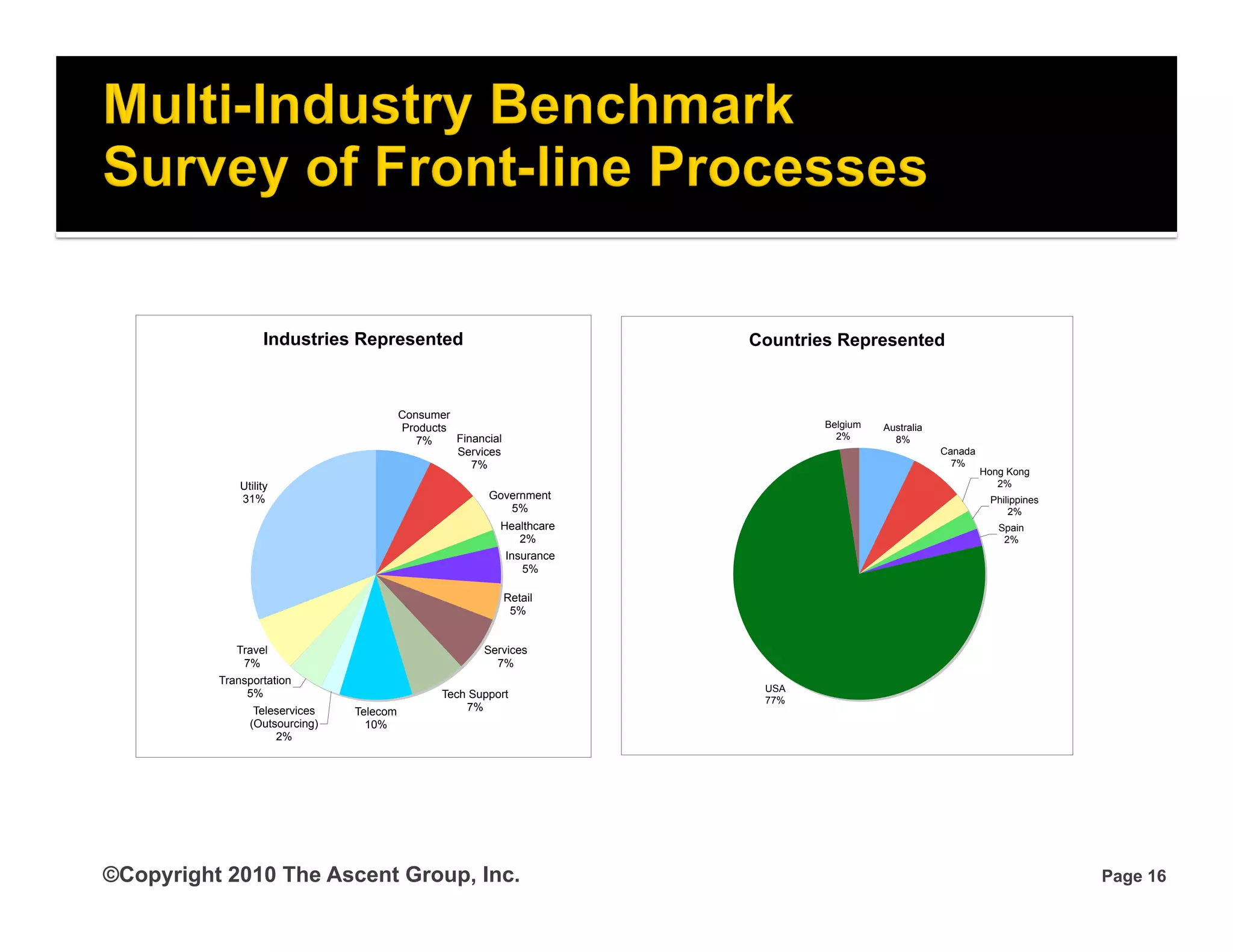 Industries Represented                                  Countries Represented



                                          Consumer
                                          Products                                 Belgium   Australia
                                             7%    Financial                         2%        8%
                                                   Services                                              Canada
                                                      7%                                                   7%
                                                                                                                  Hong Kong
              Utility                                                                                                2%
              31%                                        Government                                                Philippines
                                                            5%                                                         2%
                                                           Healthcare                                                Spain
                                                              2%                                                      2%
                                                               Insurance
                                                                  5%

                                                               Retail
                                                                5%


             Travel                                     Services
              7%                                          7%
          Transportation
                                                                            USA
               5%                                Tech Support
                                                                            77%
                 Teleservices   Telecom              7%
                (Outsourcing)     10%
                     2%




©Copyright 2010 The Ascent Group, Inc.                                                                                           Page 16
 
