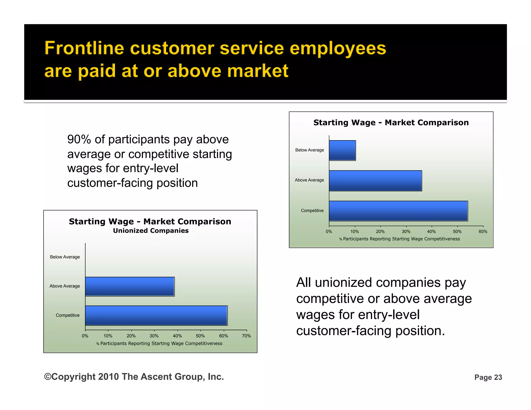 Starting Wage - Market Comparison

        90% of participants pay above
        average or competitive starting
                                                                                        Below Average



        wages for entry-level
        customer-facing position                                                        Above Average




                                                                                          Competitive

         Starting Wage - Market Comparison
                               Unionized Companies                                                      0%        10%           20%        30%        40%         50%    60%
                                                                                                             % Participants   Reporting Starting Wage Competitiveness



 Below Average




 Above Average                                                                          All unionized companies pay
                                                                                        competitive or above average
   Competitive
                                                                                        wages for entry-level
                 0%      10%           20%     30%       40%       50%      60%   70%
                                                                                        customer-facing position.
                      % Participants   Reporting Starting Wage Competitiveness




©Copyright 2010 The Ascent Group, Inc.                                                                                                                                  Page 23
 
