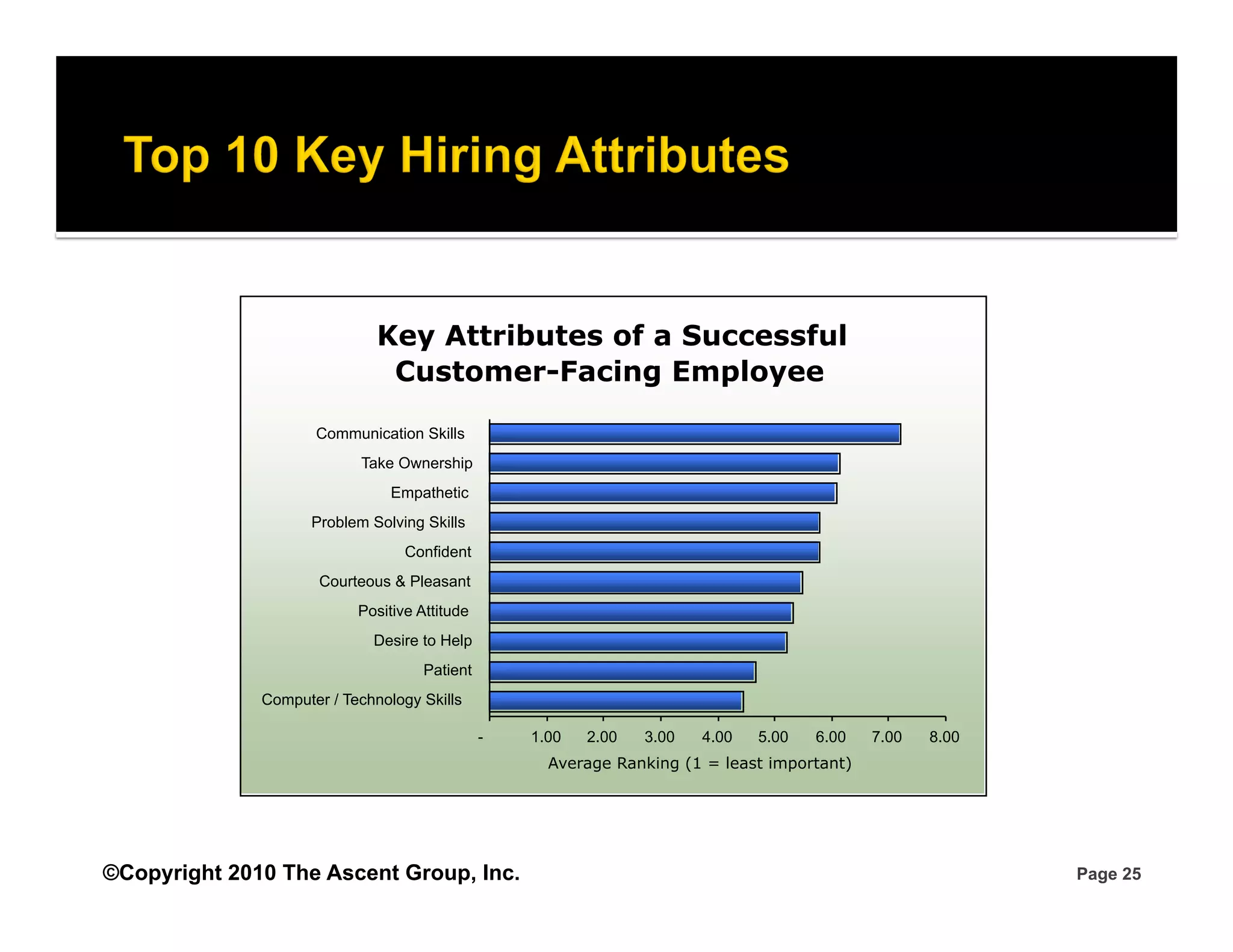 Key Attributes of a Successful
                               Customer-Facing Employee

                     Communication Skills
                           Take Ownership
                                Empathetic
                    Problem Solving Skills
                                  Confident
                      Courteous & Pleasant
                           Positive Attitude
                             Desire to Help
                                     Patient
              Computer / Technology Skills

                                               -   1.00   2.00   3.00   4.00   5.00   6.00   7.00   8.00
                                                     Average Ranking (1 = least important)




©Copyright 2010 The Ascent Group, Inc.                                                                     Page 25
 