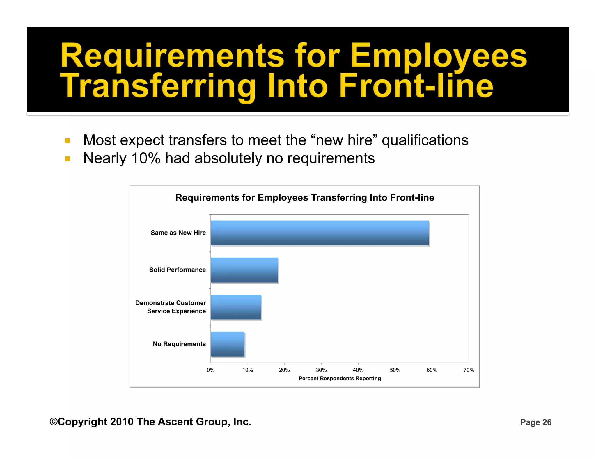    Most expect transfers to meet the “new hire” qualifications
      Nearly 10% had absolutely no requirements

                           Requirements for Employees Transferring Into Front-line


                    Same as New Hire




                    Solid Performance




                Demonstrate Customer
                   Service Experience




                     No Requirements


                                        0%   10%   20%         30%          40%          50%   60%   70%
                                                         Percent Respondents Reporting




©Copyright 2010 The Ascent Group, Inc.                                                                     Page 26
 