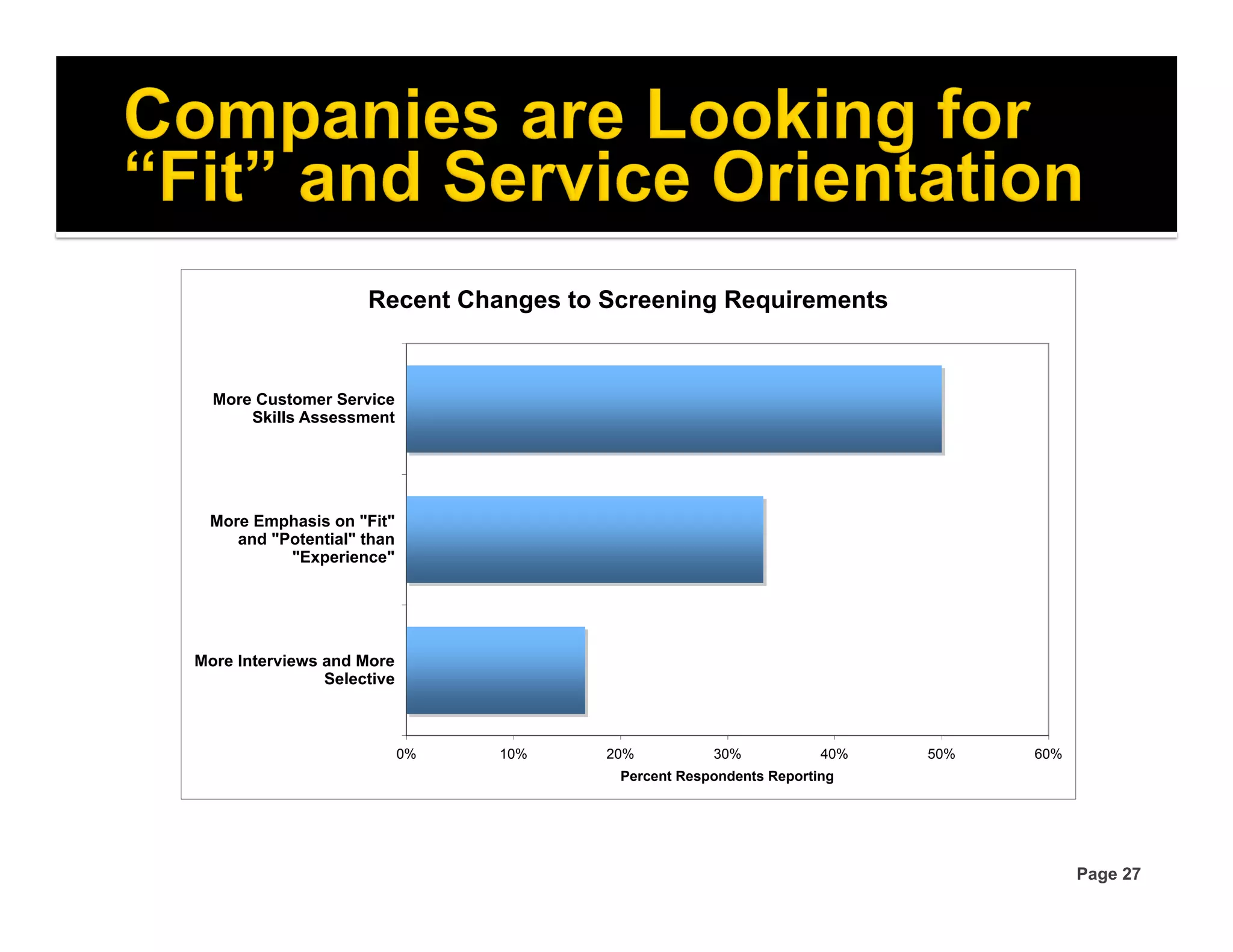 Recent Changes to Screening Requirements


  More Customer Service
      Skills Assessment




 More Emphasis on "Fit"
    and "Potential" than
          "Experience"




More Interviews and More
                Selective



                            0%   10%   20%          30%            40%   50%   60%
                                        Percent Respondents Reporting




                                                                                     Page 27
 
