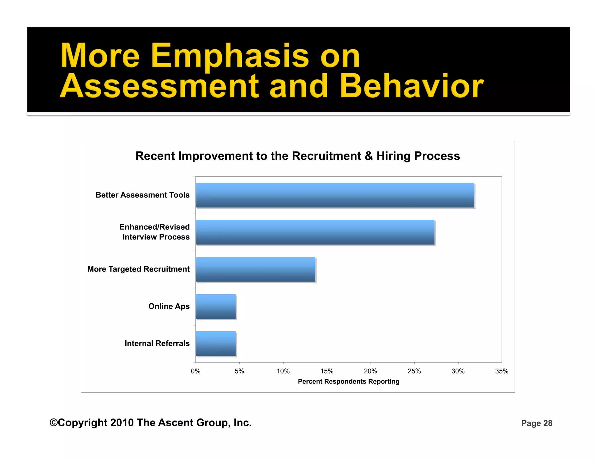 Recent Improvement to the Recruitment & Hiring Process


         Better Assessment Tools



              Enhanced/Revised
               Interview Process



       More Targeted Recruitment



                      Online Aps



                Internal Referrals


                                     0%   5%   10%         15%         20%           25%   30%   35%
                                                     Percent Respondents Reporting




©Copyright 2010 The Ascent Group, Inc.                                                                 Page 28
 