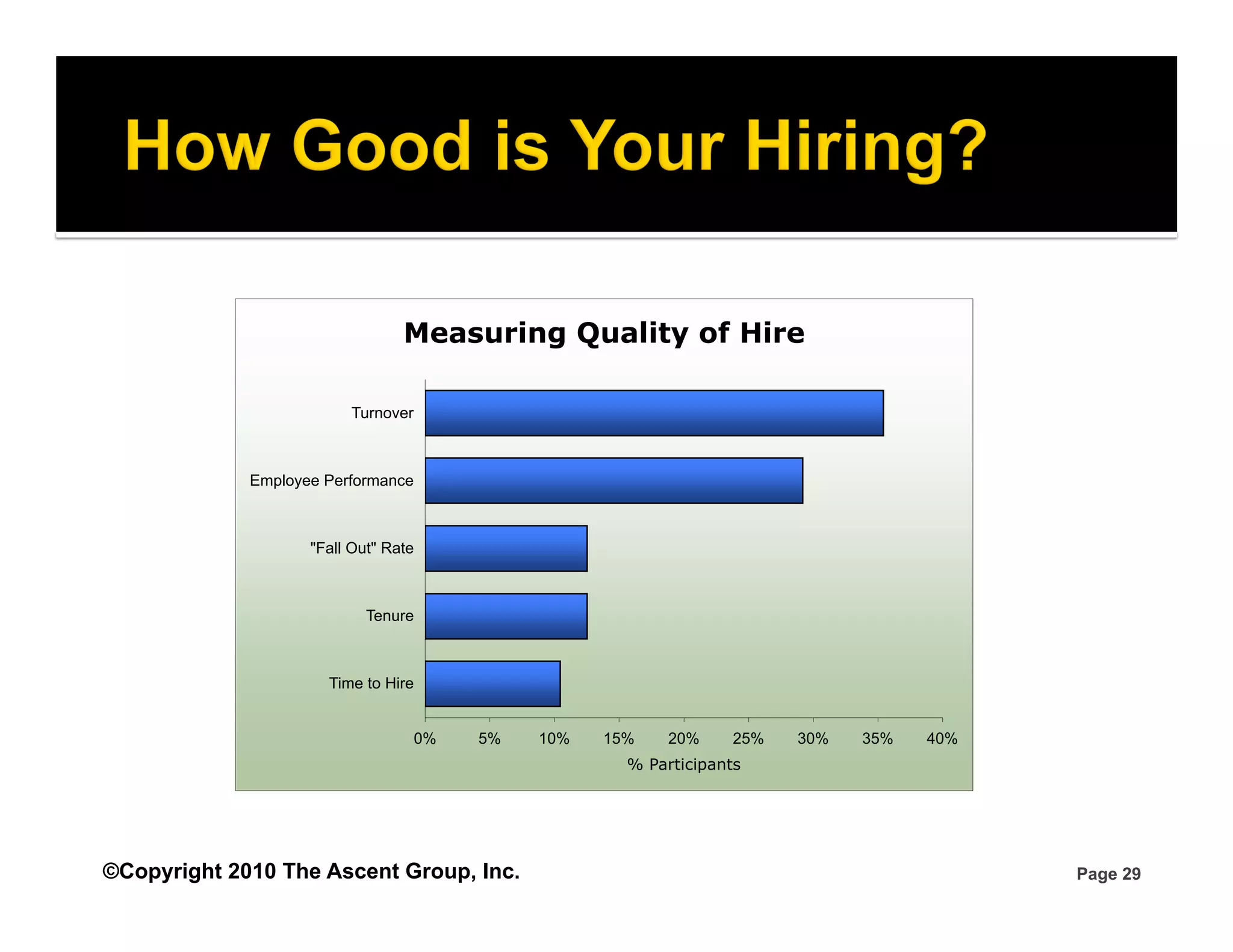 Measuring Quality of Hire

                         Turnover



             Employee Performance



                    "Fall Out" Rate



                            Tenure



                      Time to Hire


                                    0%   5%   10%   15%    20%     25%   30%   35%   40%
                                                      % Participants




©Copyright 2010 The Ascent Group, Inc.                                                     Page 29
 